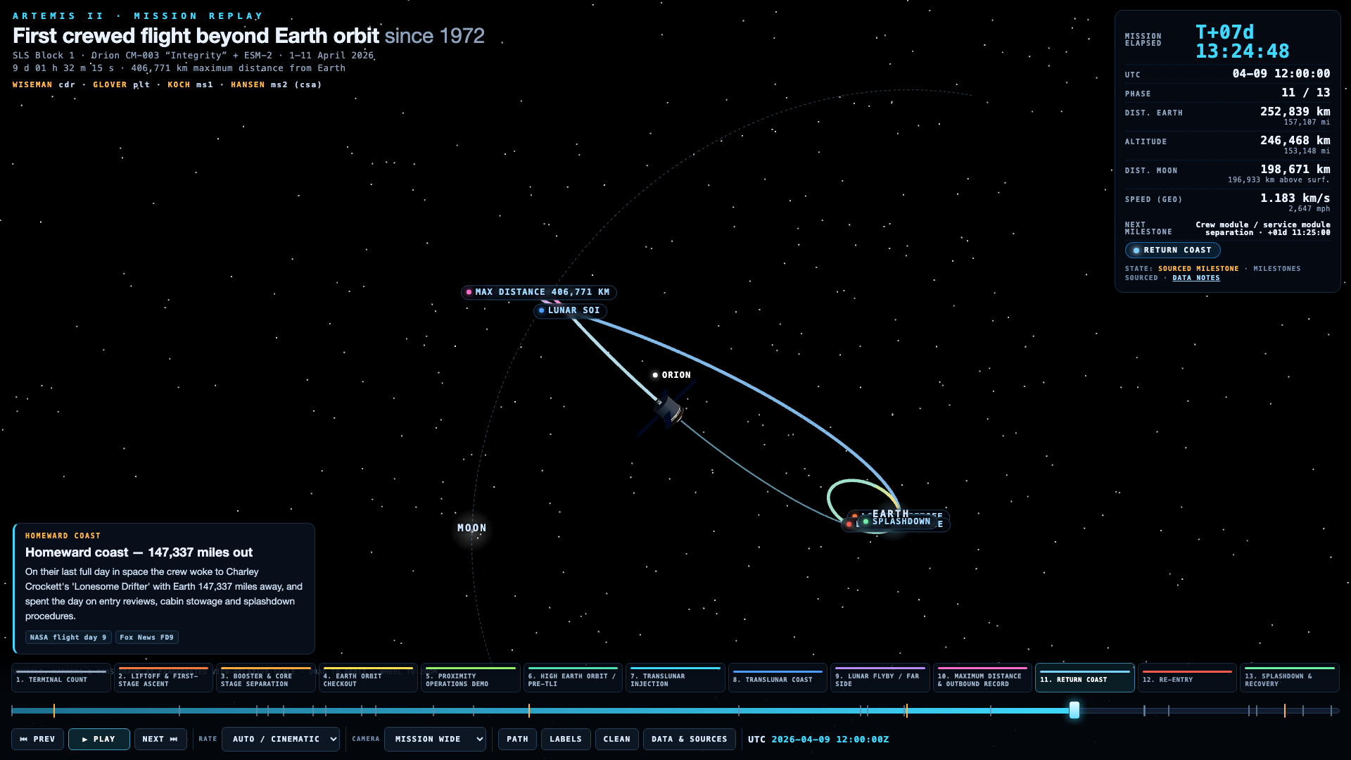13-phase timeline with mission HUD