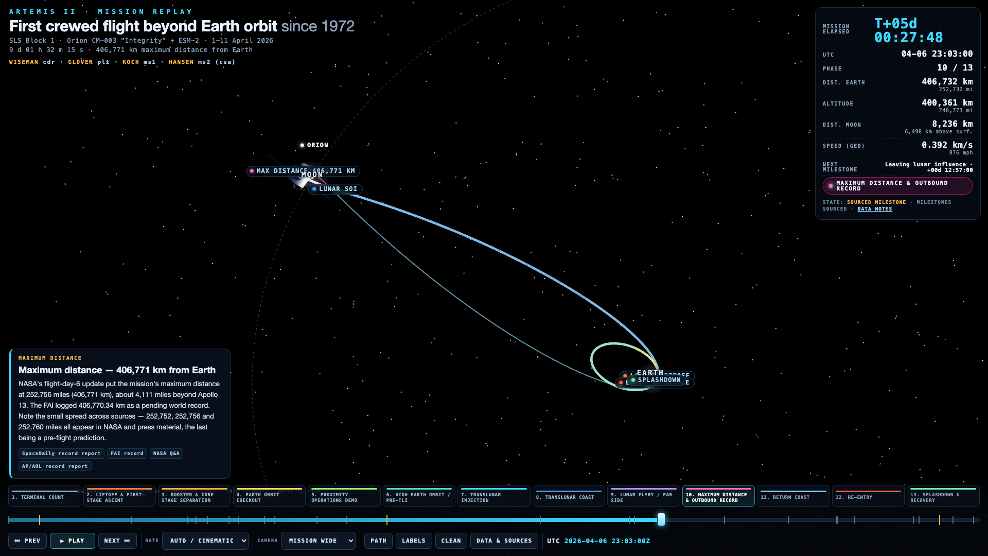 Record distance from Earth