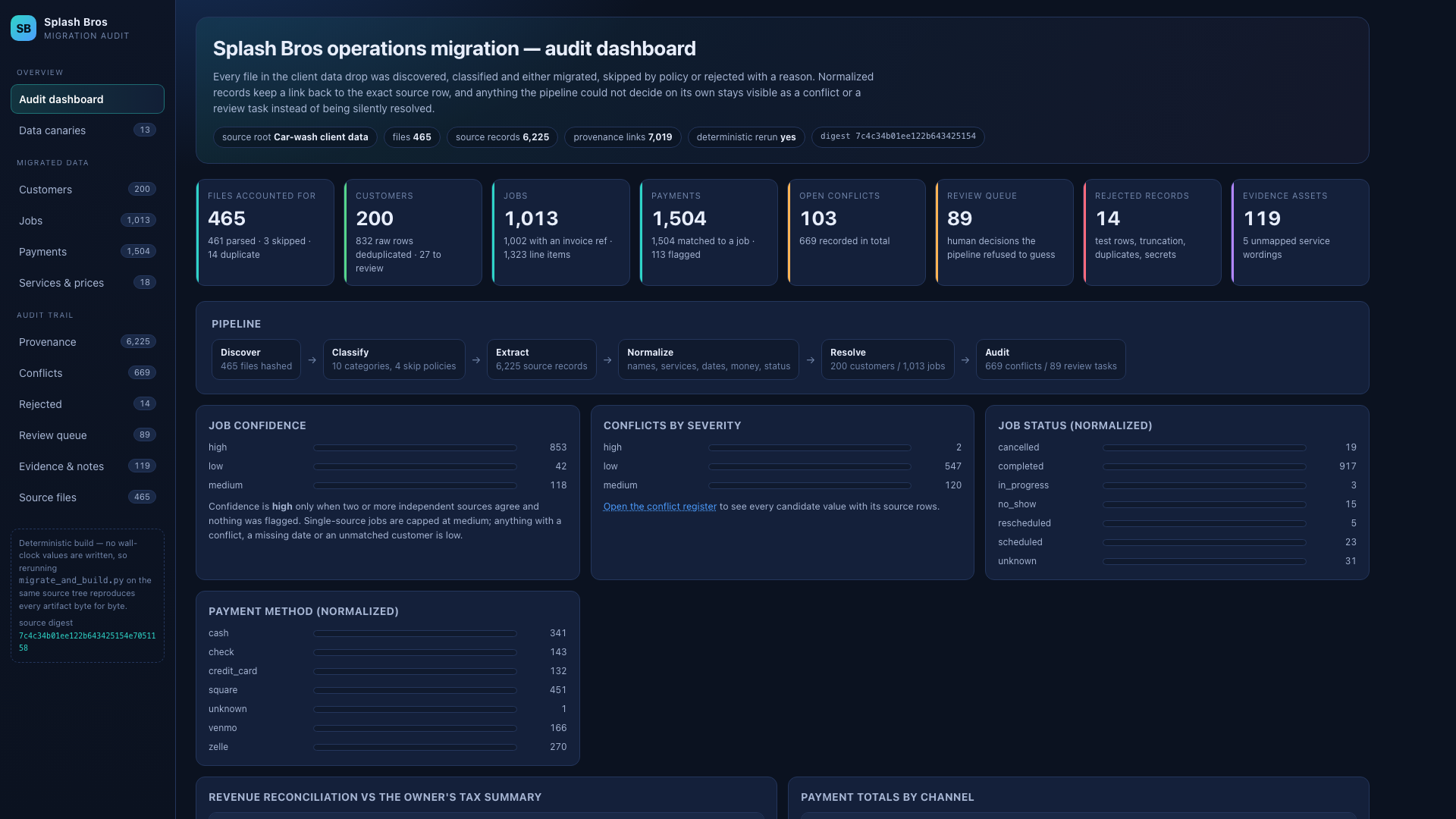 Migration audit dashboard — 465 files, 6,225 source records