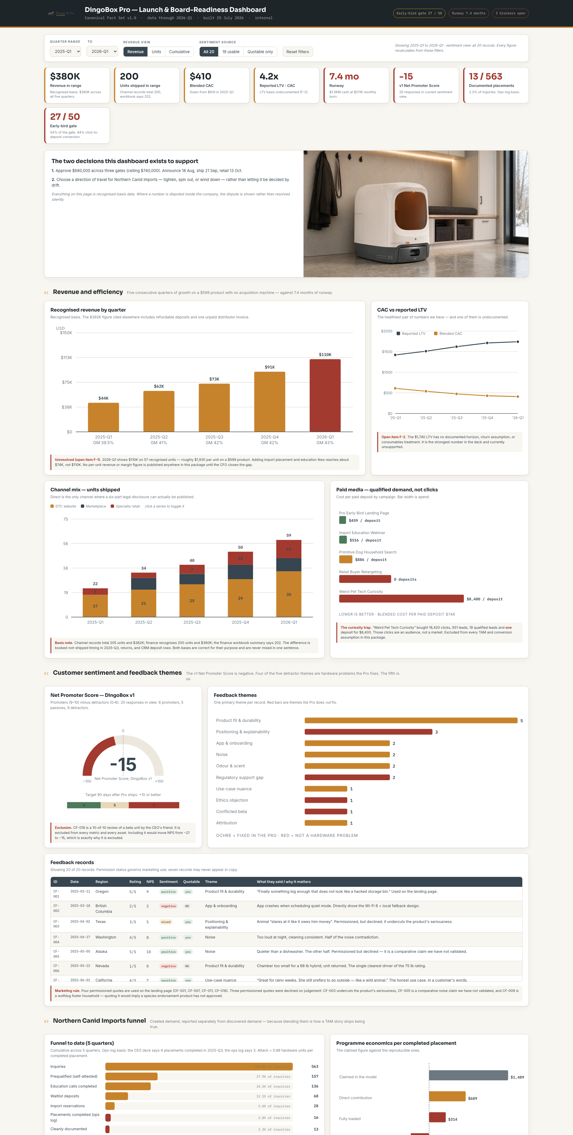 Launch & board-readiness dashboard, full render