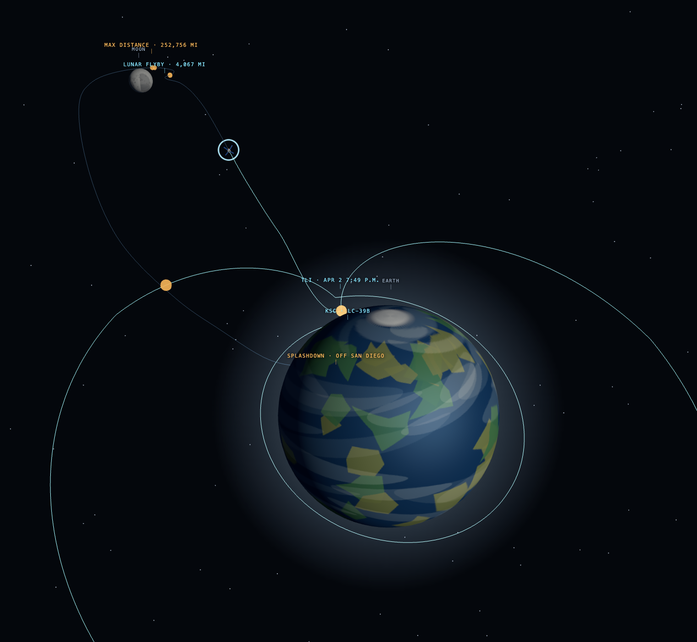 Trajectory overview