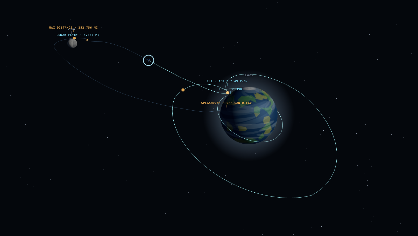 Free-return trajectory view