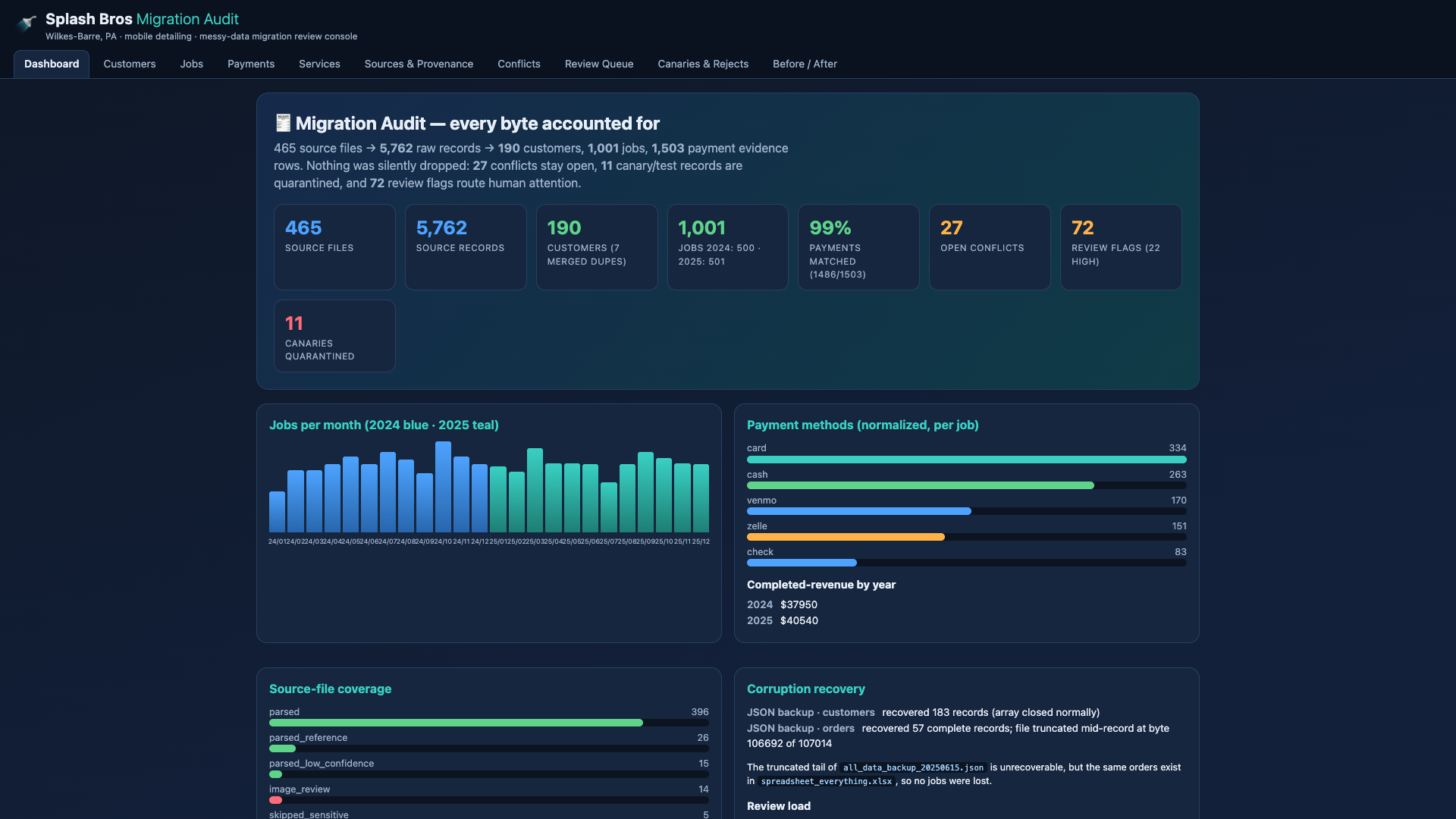 Audit dashboard overview