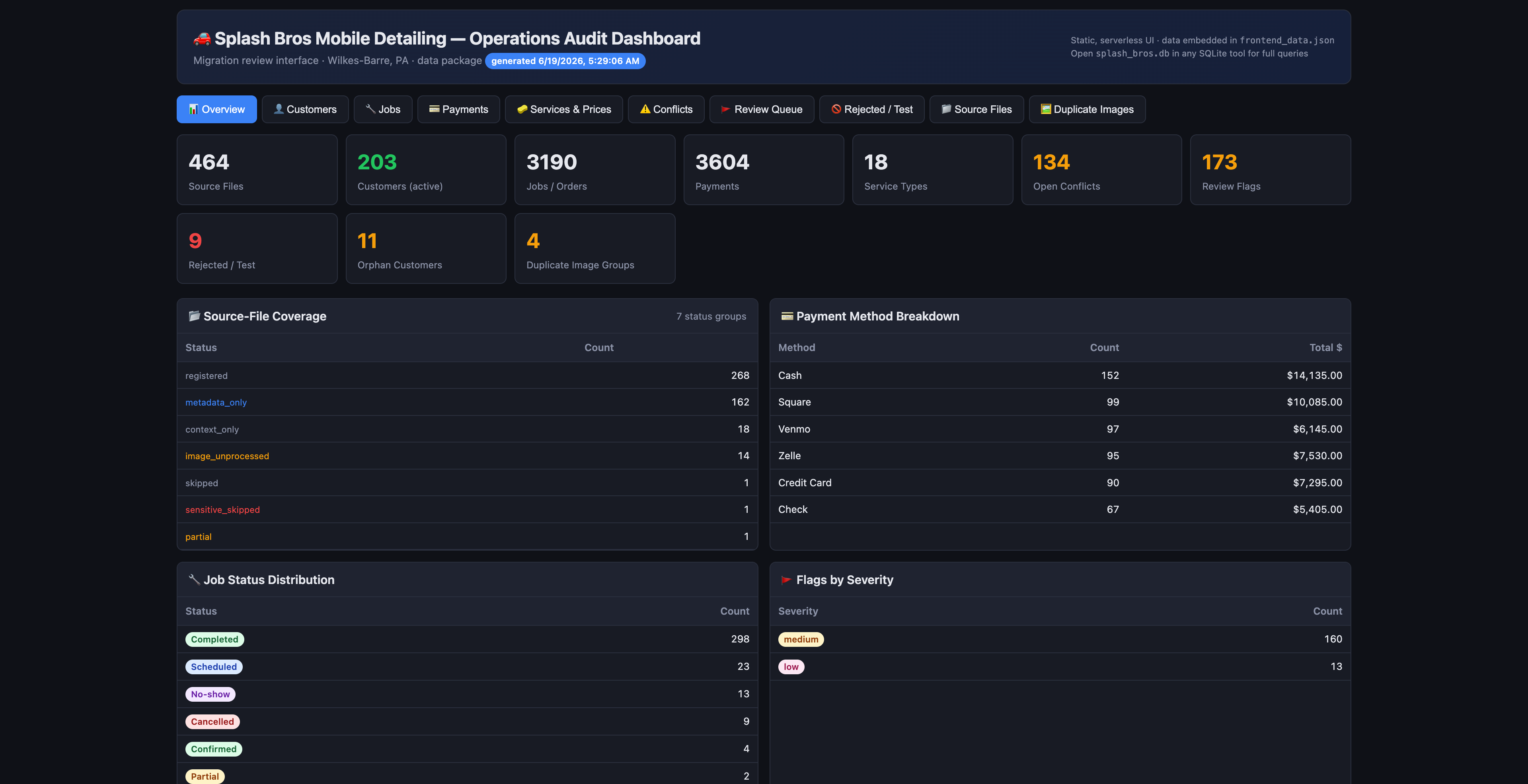 Audit dashboard overview