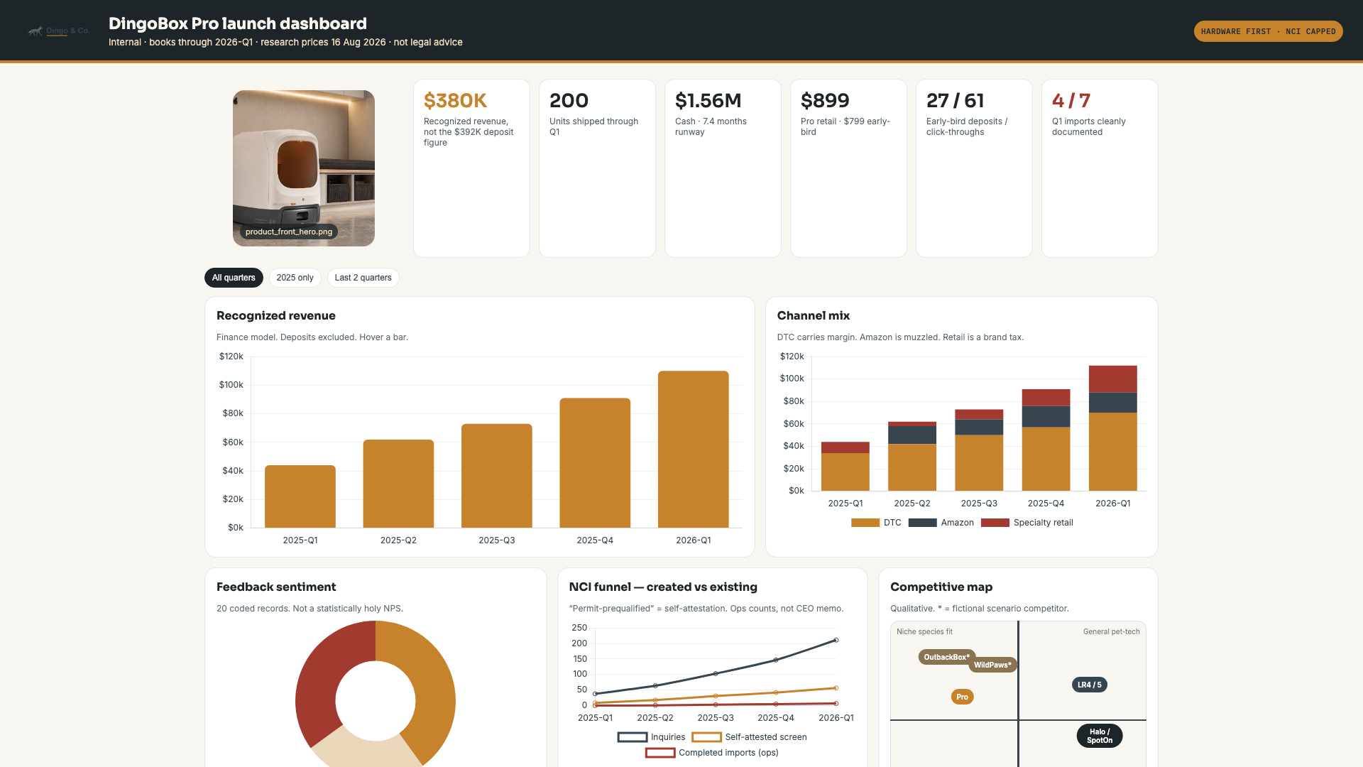 Dingo & Co. interactive dashboard