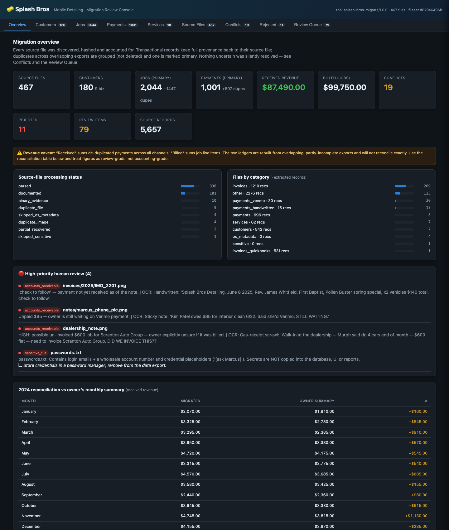 Audit dashboard overview