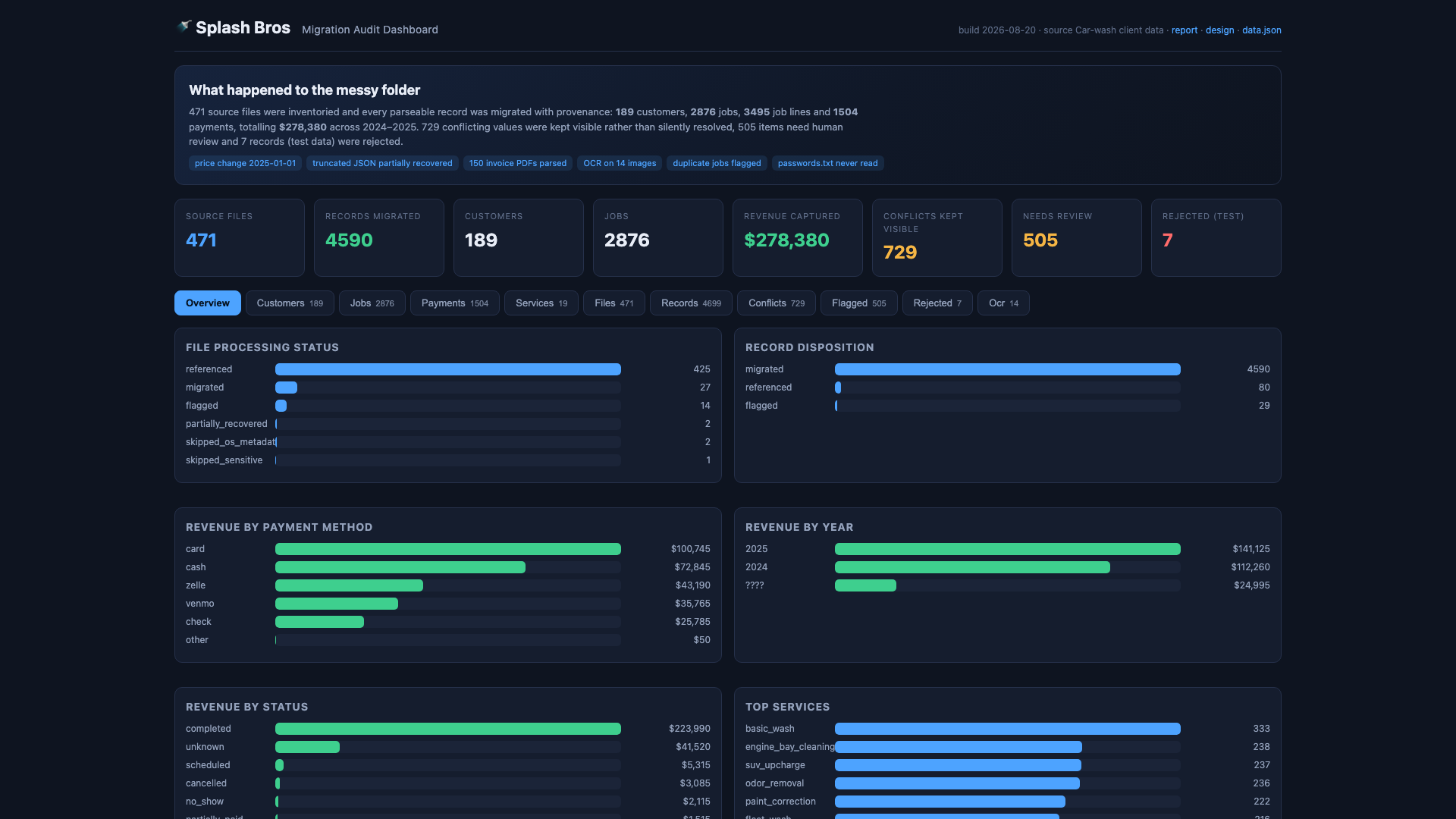 Splash Bros migration audit dashboard - desktop