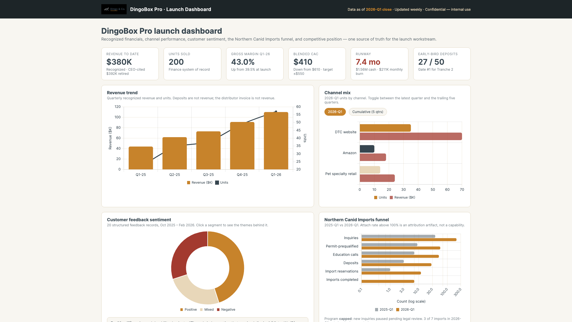Dingo and Co interactive dashboard - desktop