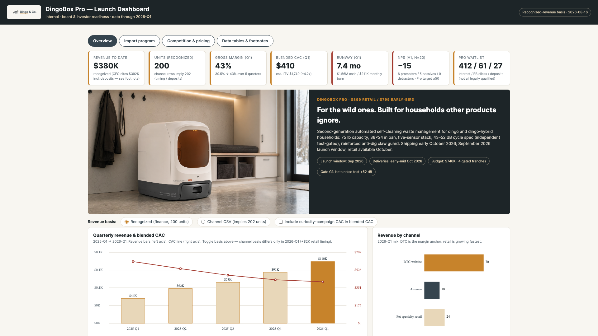 Dingo & Co. interactive dashboard